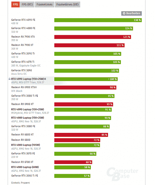 GeForce RTX 4080 Dizüstü Bilgisayar, RTX 4090 Dizüstü Bilgisayardan çok daha hızlı olabilir.  Farklı güç sınırlarına sahip geniş bir ekran kartı testi, her seçeneğin neler yapabileceğini gösterir.