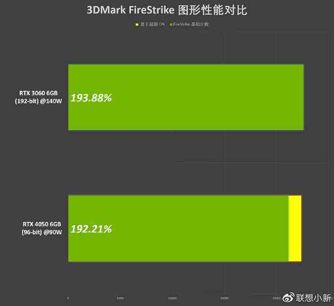 Lenovo, GeForce RTX 4050 Dizüstü bilgisayarı Atomic Heart'ta test etti ve 3DMark'ta mobil GeFroce RTX 3060 ile karşılaştırdı