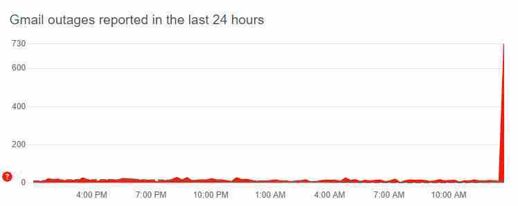 DownDetector gmail kesintisi