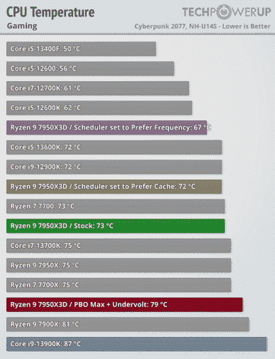 Ryzen 9 7950X'in uygulamalarda en kötü işlemci, oyunlarda en iyilerden biri olduğu ve aynı zamanda çok enerji verimli olduğu gösterildi.