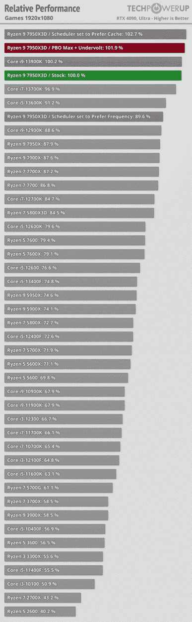 Ryzen 9 7950X'in uygulamalarda en kötü işlemci, oyunlarda en iyilerden biri olduğu ve aynı zamanda çok enerji verimli olduğu gösterildi.