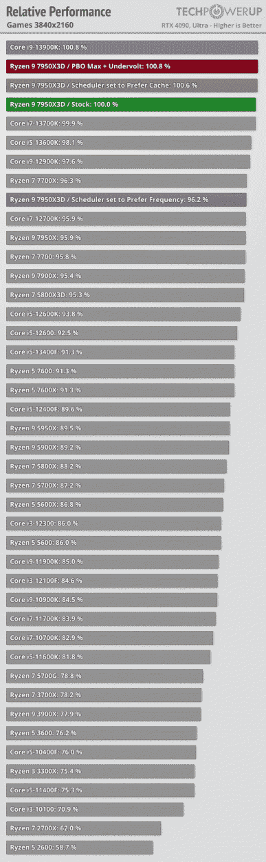 Ryzen 9 7950X'in uygulamalarda en kötü işlemci, oyunlarda en iyilerden biri olduğu ve aynı zamanda çok enerji verimli olduğu gösterildi.