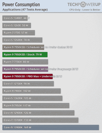 Ryzen 9 7950X'in uygulamalarda en kötü işlemci, oyunlarda en iyilerden biri olduğu ve aynı zamanda çok enerji verimli olduğu gösterildi.