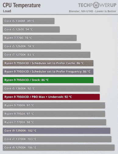 Ryzen 9 7950X'in uygulamalarda en kötü işlemci, oyunlarda en iyilerden biri olduğu ve aynı zamanda çok enerji verimli olduğu gösterildi.