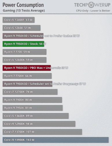 Ryzen 9 7950X'in uygulamalarda en kötü işlemci, oyunlarda en iyilerden biri olduğu ve aynı zamanda çok enerji verimli olduğu gösterildi.