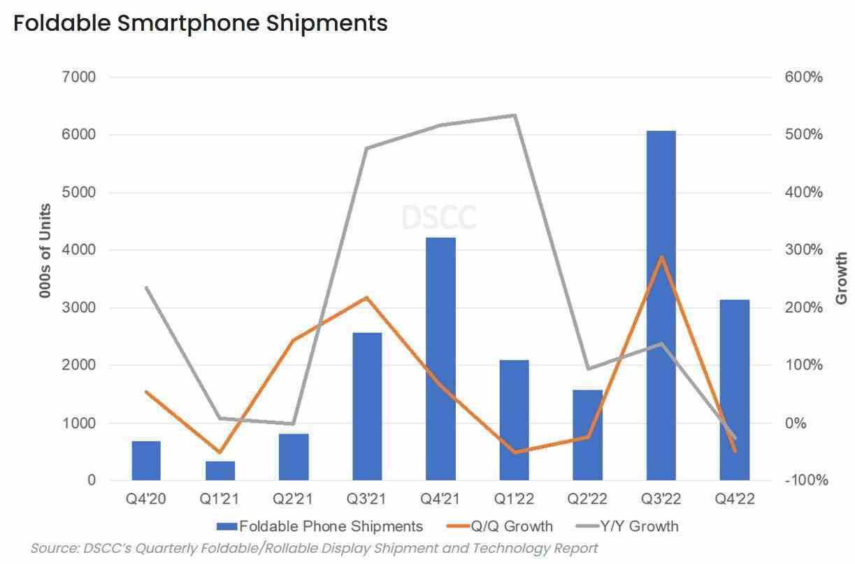 Dünya çapında katlanabilir telefon sevkiyatı dördüncü çeyrekte zayıftı - Küresel katlanabilir telefon sevkiyatı, 4. çeyrekte yıldan yıla ilk kez düşüş yaşadı