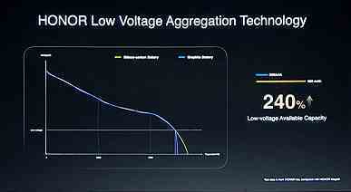 Honor, enerji yoğunluğu lityum iyondan %12,8 daha yüksek olan bir silikon-karbon pili tanıttı.  Ve Honor zaten bir tane kullanıyor