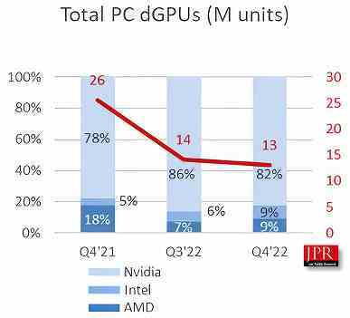 Intel Arc grafik kartları o kadar iyi mi yoksa Radeon'lar o kadar kötü mü?  Intel, ayrık GPU pazarında AMD'yi yakaladı