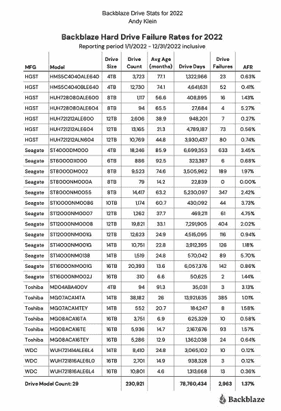 230.000 sabit disk kullanımına dayalı yeni istatistikler.  Yıl içindeki ortalama başarısızlık oranı %1,37 idi.