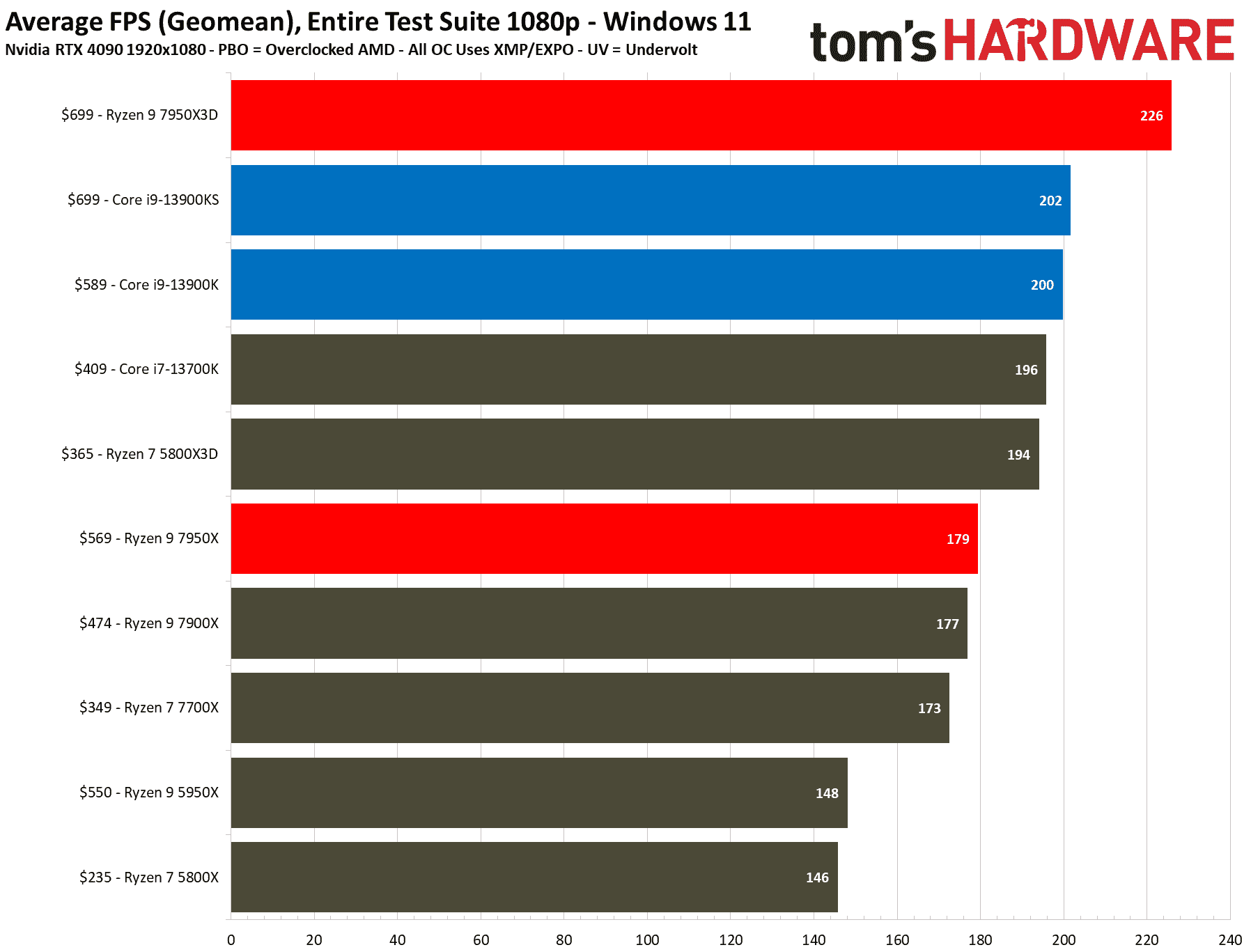 AMD Ryzen 9 7950X3D