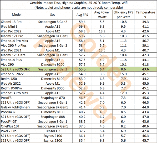 Bu amiral gemisi.  Galaxy S23 Ultra, Genshin Impact'te Snapdragon 8 Plus Gen 1 telefonlardan bile daha iyi performans gösterdi