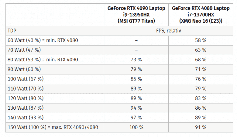 GeForce RTX 4080 Dizüstü Bilgisayar, RTX 4090 Dizüstü Bilgisayardan çok daha hızlı olabilir.  Farklı güç sınırlarına sahip geniş bir ekran kartı testi, her seçeneğin neler yapabileceğini gösterir.