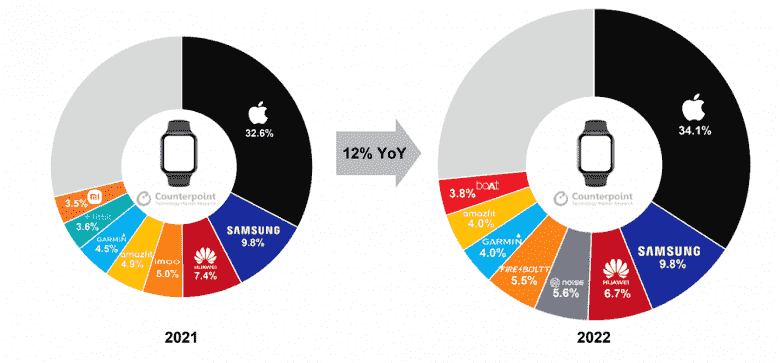 Hintli şirketler akıllı saat pazarında liderliği ele geçirerek Amazfit, Garmin, Xiaomi ve Fitbit gibi devleri zorladı.