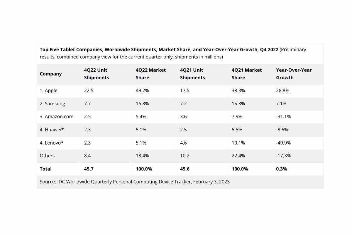 Küresel tablet satışları düşüyor, ancak Apple'ın iPad'leri inanılmaz bir hızla büyümeye devam ediyor