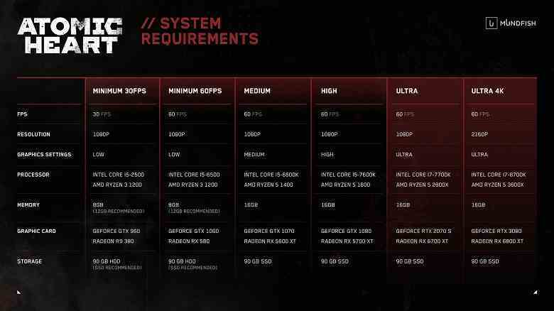 Minimum 8 GB RAM ve GTX 960: Mundfish, Atomic Heart'ı PC'de Çalıştırmak İçin Sistem Gereksinimlerini Açıkladı