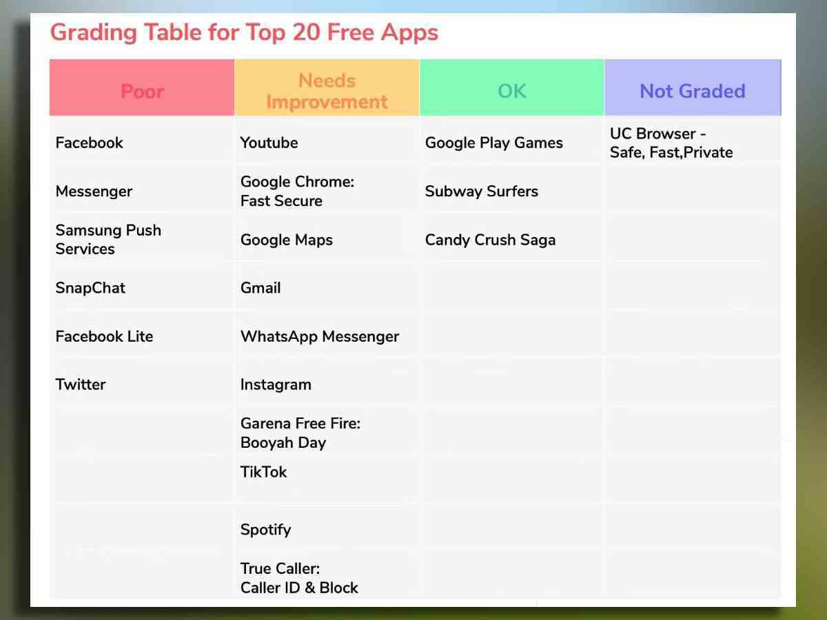 Mozilla'nın incelediği uygulamaları nasıl derecelendirdiğine dair bir örnek.  - Mozilla biraz araştırma yaptı ve Google Play'in veri gizliliği etiketlerinin kötüye kullanıldığı ortaya çıktı