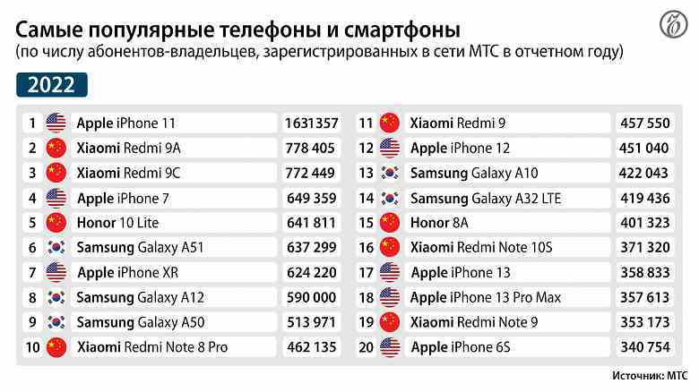 Nokia'dan iPhone'a.  Rusya'da 15 yıldır en popüler telefonlar ve akıllı telefonlar belli oldu