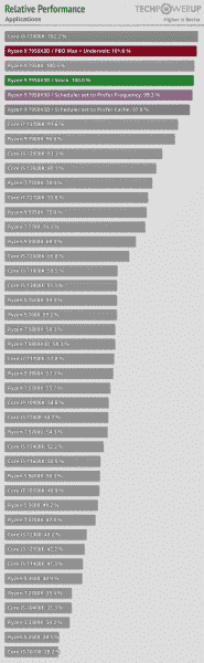 Ryzen 9 7950X'in uygulamalarda en kötü işlemci, oyunlarda en iyilerden biri olduğu ve aynı zamanda çok enerji verimli olduğu gösterildi.