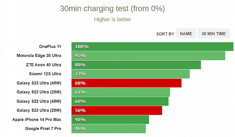 Samsung Galaxy S23 Ultra için 45 watt'lık bir şarj cihazı almak mantıklı mı?  Şarj ve özerklik testleri, yeni amiral gemisinin nasıl çalıştığını gösterdi