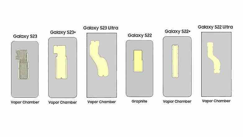 Samsung Galaxy S23'ün farklı soğutma elemanlarının şeması