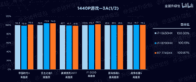 Ryzen 7 7745HX, Core i7-13650HX ve Core i7-13700HX ile karşılaştırıldığında.  AMD işlemci, yaklaşık olarak aynı performans için enerji açısından daha verimlidir