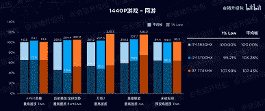 Ryzen 7 7745HX, Core i7-13650HX ve Core i7-13700HX ile karşılaştırıldığında.  AMD işlemci, yaklaşık olarak aynı performans için enerji açısından daha verimlidir