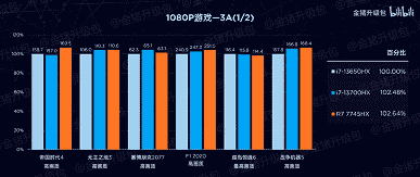 Ryzen 7 7745HX, Core i7-13650HX ve Core i7-13700HX ile karşılaştırıldığında.  AMD işlemci, yaklaşık olarak aynı performans için enerji açısından daha verimlidir