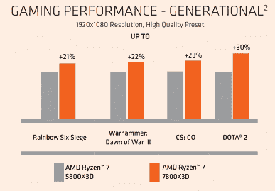 Artık dürtmede domuz yok mu?  AMD, oyunlarda 8 çekirdekli Ryzen 7 7800X3D performansını sınıflandırıyor - 24 çekirdekli Core i9-13900K'dan daha hızlı