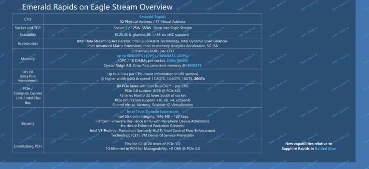 Intel'in 5. Nesil Emerald Rapids Xeon Ölçeklenebilir Ailesi, 64'e Kadar Çekirdeğe ve 125-350 W TDP'lere Kadar SKU'lara Sahip Olacak 1