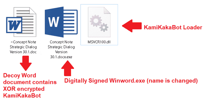 KamiKakaBot Kötü Amaçlı Yazılım