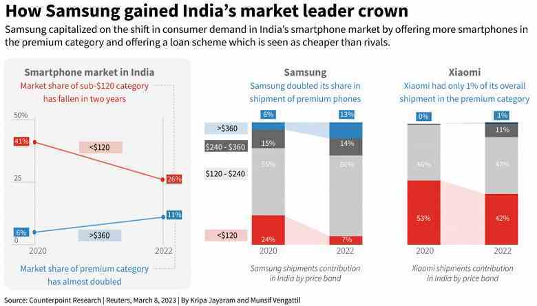 Xiaomi, ucuz akıllı telefonlara bahis yaptı ve kaybetti.  Samsung, daha pahalı modeller sayesinde Hindistan'daki rakibini yenmeyi başardı