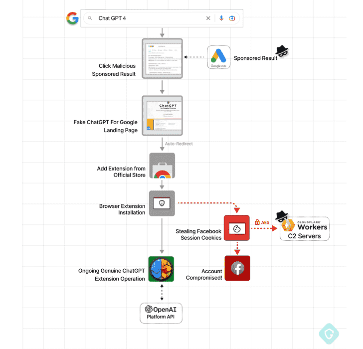 ChatGPT Chrome Tarayıcı