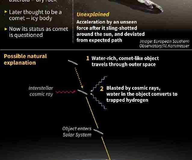 'Oumuamua'nın gizemi