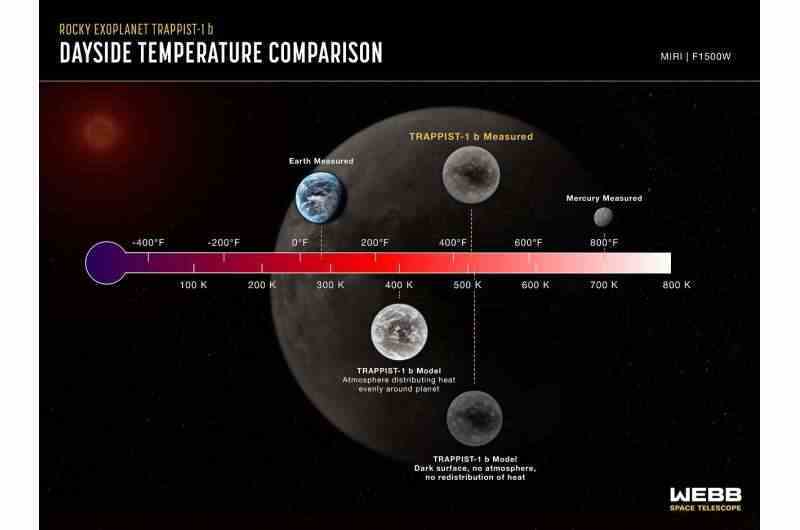 Webb uzay teleskobu, kayalık bir ötegezegenin sıcaklığını ölçer