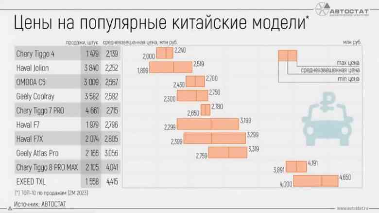 Çin ve Rus arabaları pazarı işgal etti.  Yakın tarihli bir rapora göre, geçen yılki toplam payları %50'nin üzerindeydi.