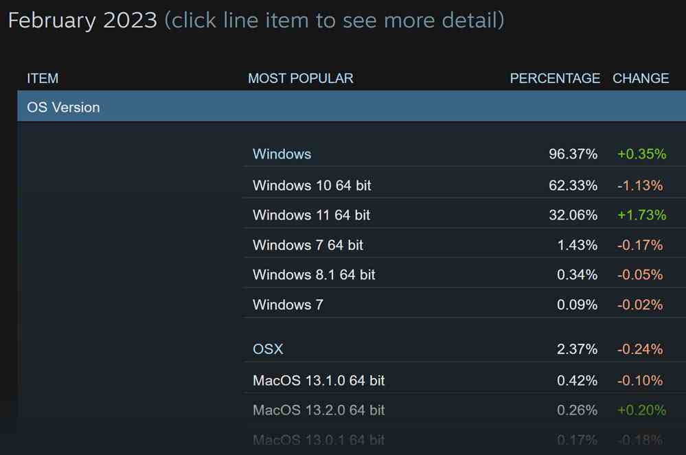 Steam Donanımı Araştırması Şubat 2023 - İşletim Sistemi verileri