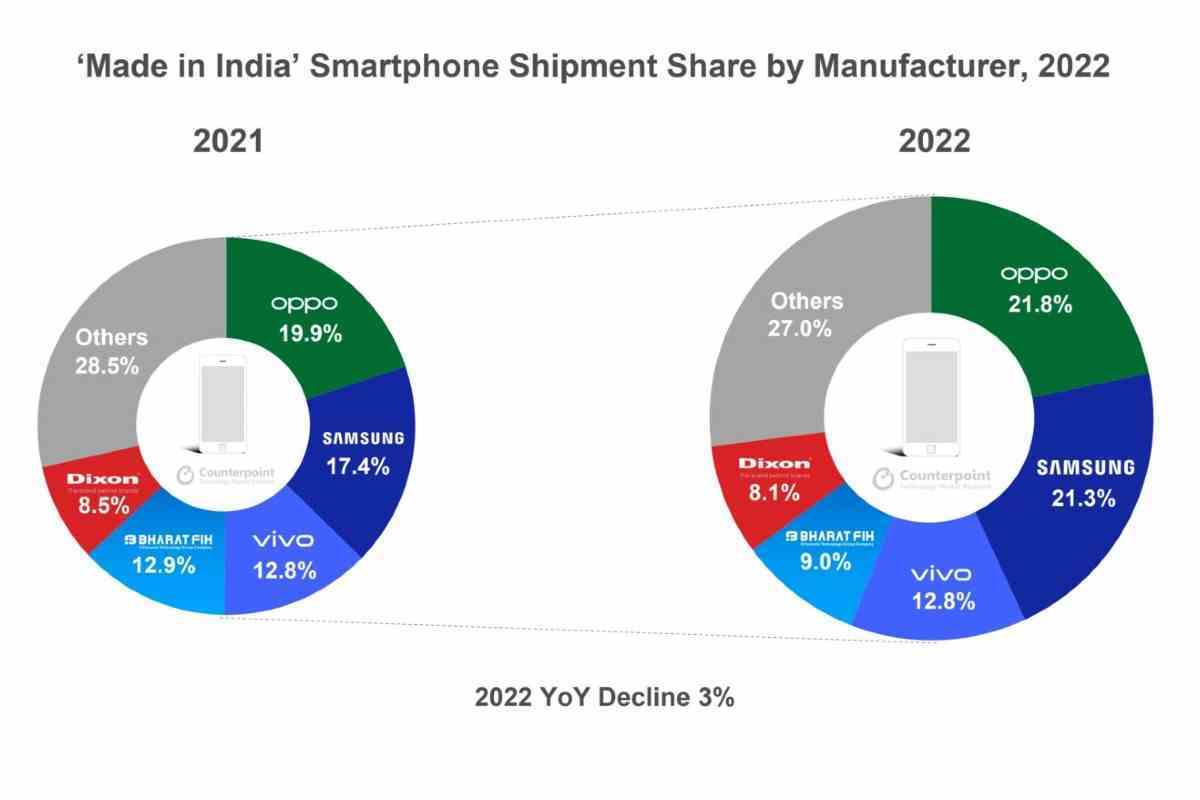 Hindistan akıllı telefon gönderileri 2022