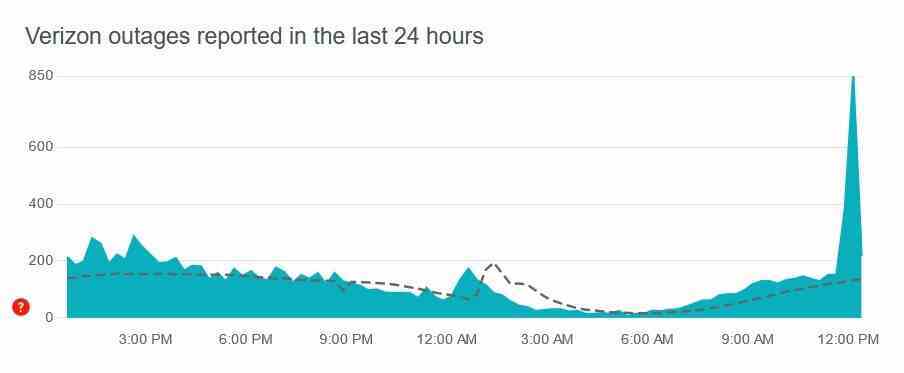 Verizon müşterilerinden DownDetector'a gönderilen şikayetlerin sayısı öğlen saatlerinde arttı EDT - ABD'nin büyük şehirlerindeki Verizon aboneleri telefon araması yapamıyor/yanıtlayamıyor