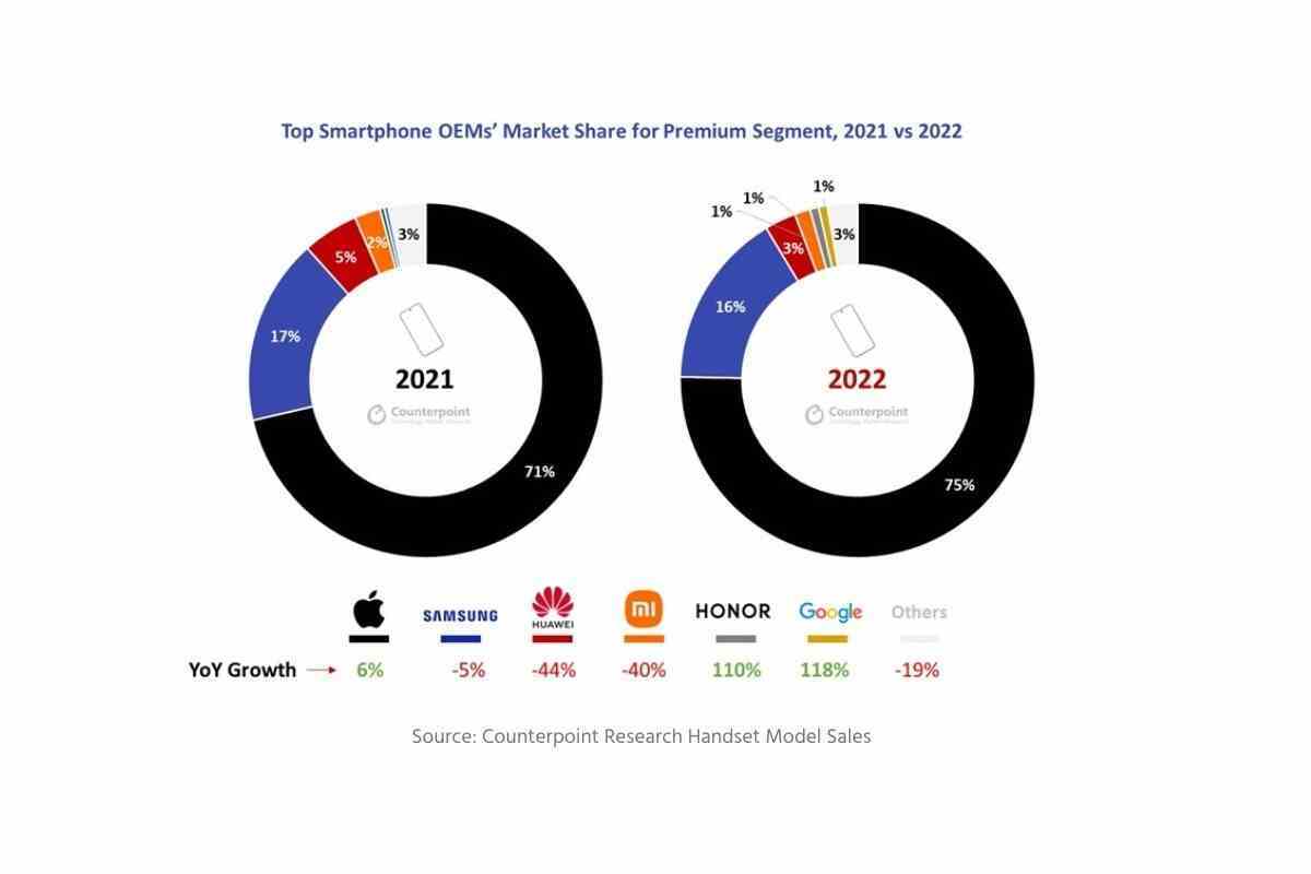 Apple, 2022'de büyüyen premium akıllı telefon pazarında Samsung'u kesinlikle alt etti