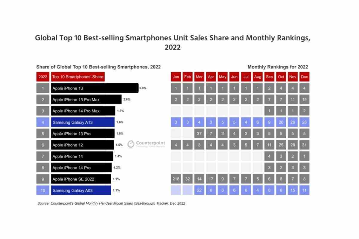 Apple, 2022'de dünyanın en çok satan on akıllı telefonundan sekizine, sayın sekizine sahipti