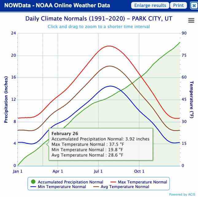 Park City, Utah için sıcaklık normalleri. 