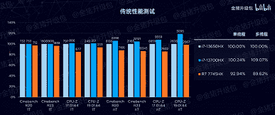 Ryzen 7 7745HX, Core i7-13650HX ve Core i7-13700HX ile karşılaştırıldığında.  AMD işlemci, yaklaşık olarak aynı performans için enerji açısından daha verimlidir