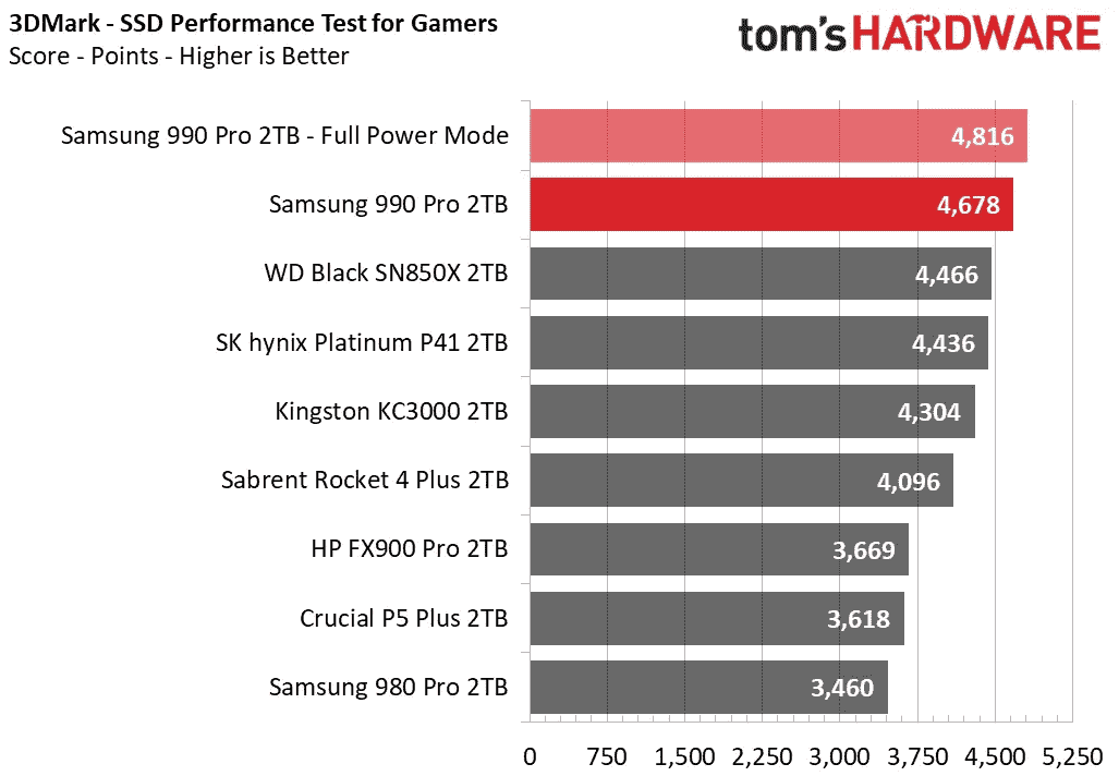 Samsung 990 Pro Test Sonuçları