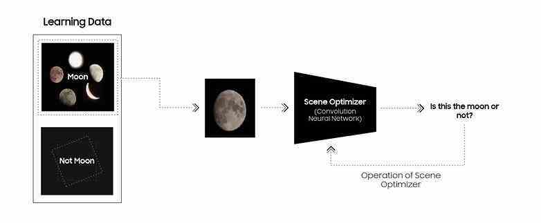 Grafik, Sahne İyileştirici'nin Space Zoom için nasıl çalıştığını gösterir