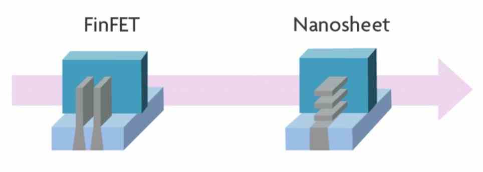 TSMC'nin 3nm yongaları hala FinFET transistörlerini kullanırken, Sammy'nin 3nm GAA yongaları daha fazla akım akışı kontrolü için Nanosheets özelliğine sahiptir - TSMC'nin 3nm veriminin, Apple'ın alabildiği tüm yongaları almasıyla %80 olduğu bildiriliyor