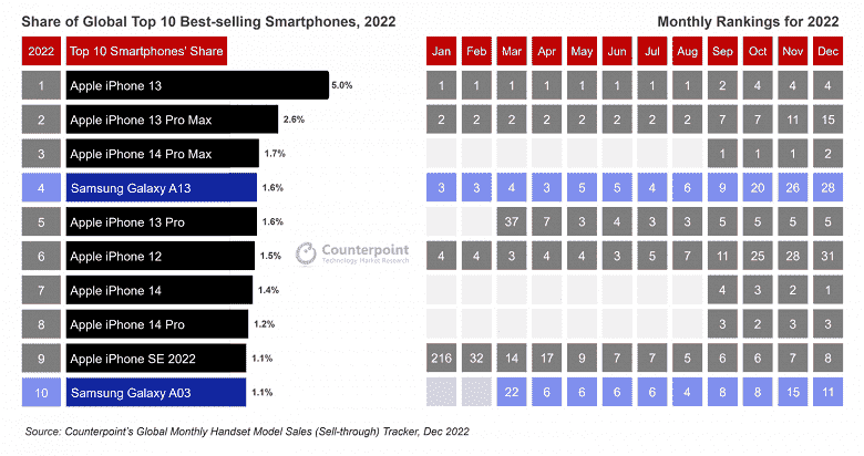 iPhone yine lider durumda.  2022'de en çok satan on akıllı telefonun neredeyse tamamı Apple akıllı telefonlarıdır