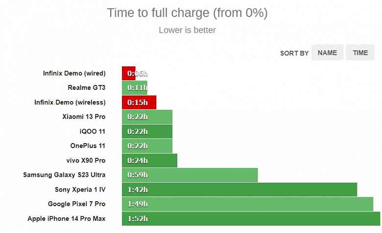 Akıllı telefonu tamamen şarj etmek 7 dakikadan az sürdü.  Infinix All-Round FastCharge 260 watt şarj teknolojisinin ilk testleri ortaya çıktı