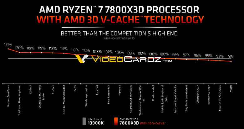 21 oyunda yapılan testler, AMD Ryzen 7 7800X3D'nin Core i9-13900K'dan ortalama %7 daha hızlı olduğunu gösterdi