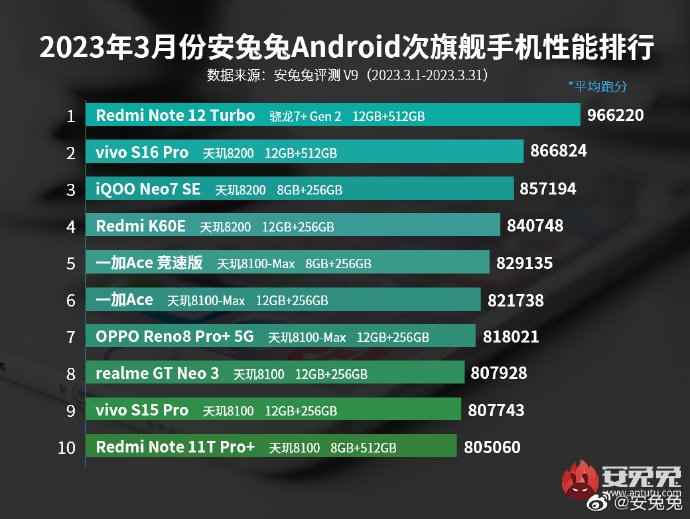 En yeni Redmi Note 12 Turbo, kategorisindeki en güçlü akıllı telefon.  AnTuTu, alt amiral gemilerinin Mart ayı derecelendirmesini yayınladı