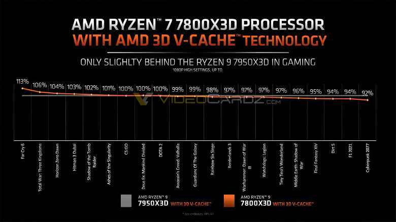 Oyunlarda 8 çekirdekli Ryzen 7 7800X3D, en iyi 16 çekirdekli Ryzen 9 7950X3D'nin 